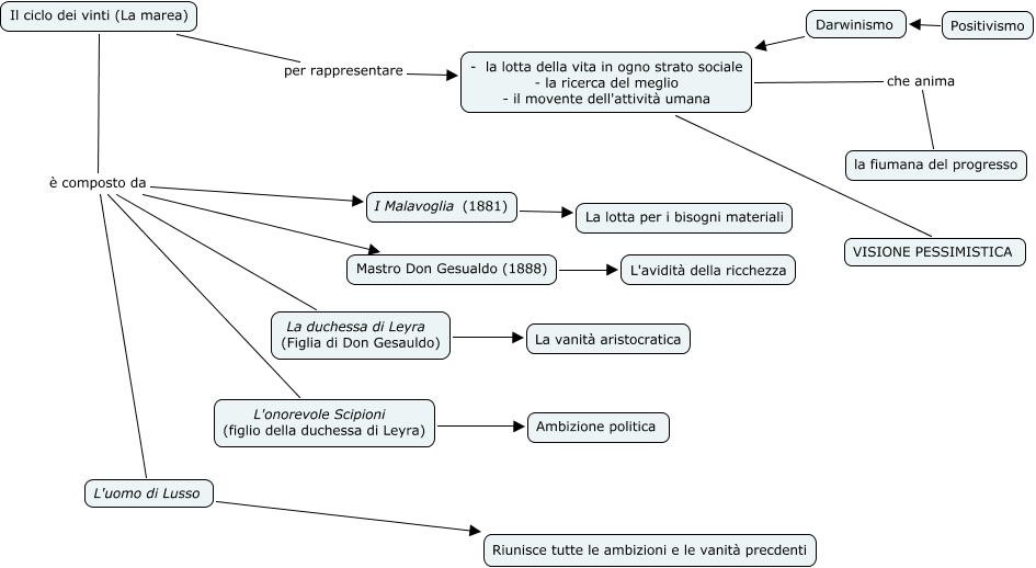 I Vinti E La Fiumana Del Progresso Metafore